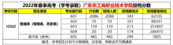 广东农工商职业技术学院归属什么部门(广东农工商职业技术学院属于)插图1