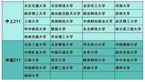 211学校排名第几(211大学排名全国第几)插图3