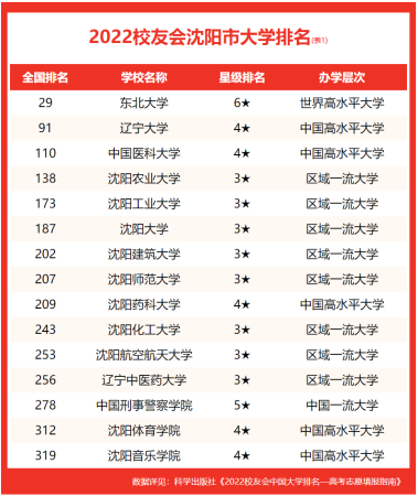 东北大学是全国排名(东北大学在全国的排名)插图1