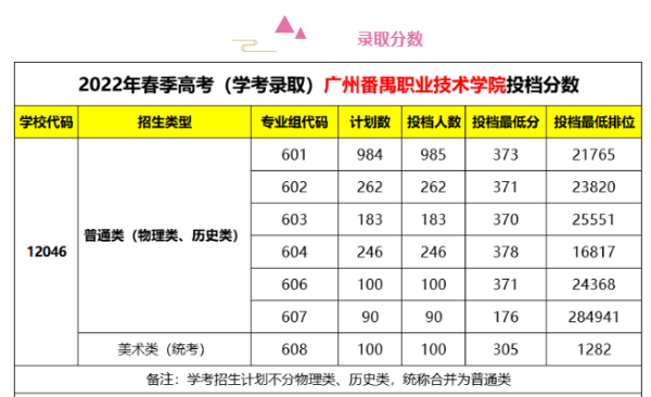 广州番禺职业技术学院属于大专吗(广州番禺职业技术学院是大专还是高职)插图1
