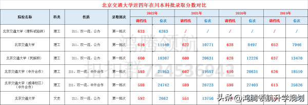 北京交通大学是双一流吗（北京交通大学近年四川录取分数情况汇总）插图2
