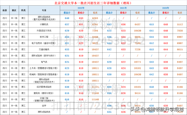 北京交通大学是双一流吗（北京交通大学近年四川录取分数情况汇总）插图4