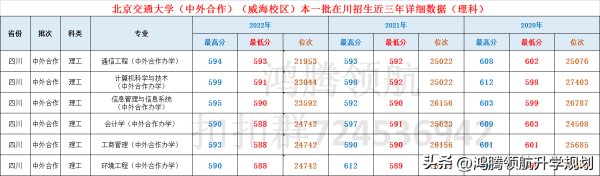 北京交通大学是双一流吗（北京交通大学近年四川录取分数情况汇总）插图7