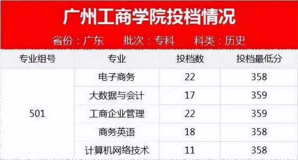 广东专科学校最低录取分数线汇总(广东各大院校专科分数线高考)插图1