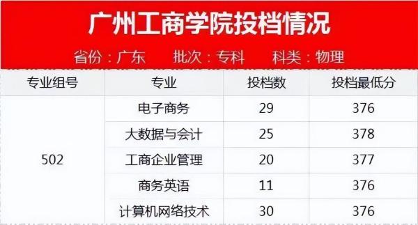 广东专科学校最低录取分数线汇总(广东各大院校专科分数线高考)插图2