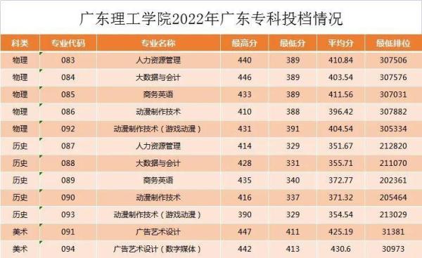 广东专科学校最低录取分数线汇总(广东各大院校专科分数线高考)插图6