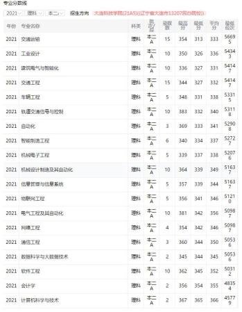 大连科技学院是几本(大连科技学院是什么大学)插图5