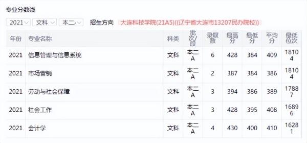 大连科技学院是几本(大连科技学院是什么大学)插图6