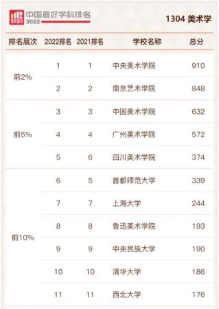 中国排名前10的美术学院(中国的美术类院校排名)插图