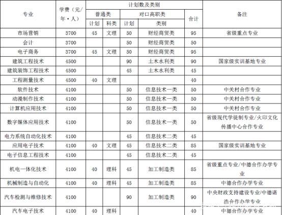 四川雅安职业学校单招录取线2023(泸州职业技术学院单招录取线2022)插图