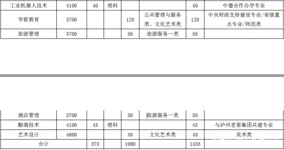 四川雅安职业学校单招录取线2023(泸州职业技术学院单招录取线2022)插图1