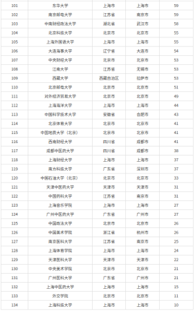 吉林大学算顶尖985吗(吉林大学综合实力排名全国第几)插图6