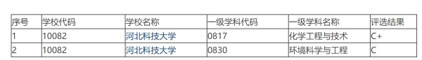 华北理工和河北科大哪个好考(华北理工和河北科大哪个好一点)插图4