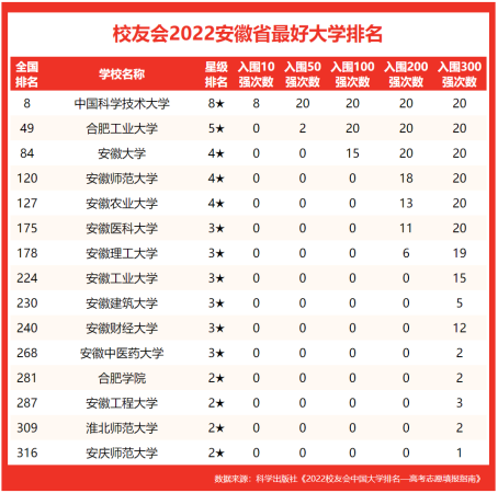 安徽工业大学排多少名(安徽工业大学全省排名多少)插图2