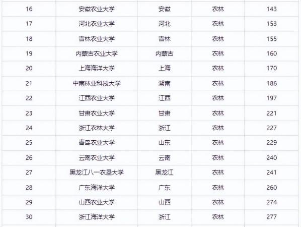 南京农业大学在全国排名是多少(南京农业大学在全国排名多少名)插图4