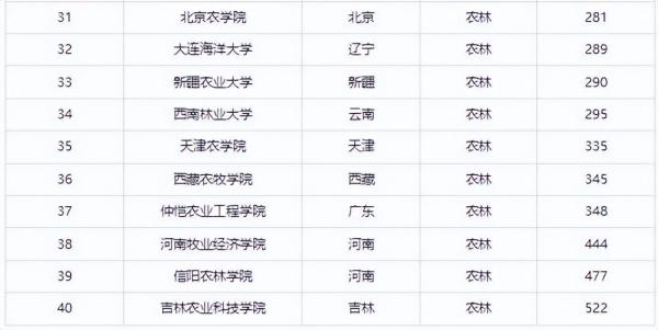 南京农业大学在全国排名是多少(南京农业大学在全国排名多少名)插图5