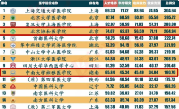 当医生报考什么学校(当医生得考什么大学)插图2