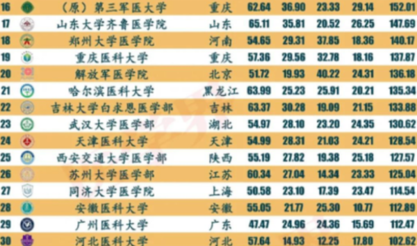 当医生报考什么学校(当医生得考什么大学)插图3