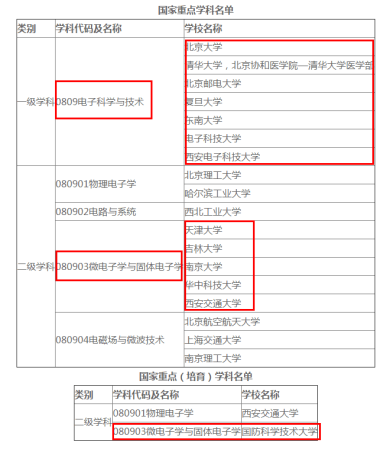 微电子专业十强高校名单(微电子专业最强的大学)插图1
