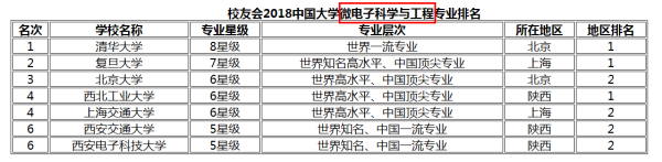 微电子专业十强高校名单(微电子专业最强的大学)插图3
