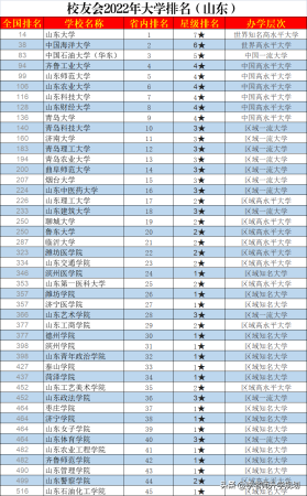 山东省本科公办院校排名前十(山东省公办本科高校排名)插图2