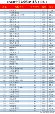 山东省本科公办院校排名前十(山东省公办本科高校排名)插图5