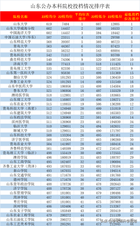 山东省本科公办院校排名前十(山东省公办本科高校排名)插图6