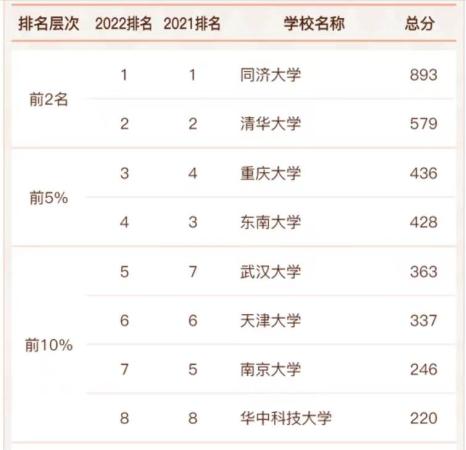 全国大学城乡规划专业全国排名(全国城乡规划专业大学排名)插图