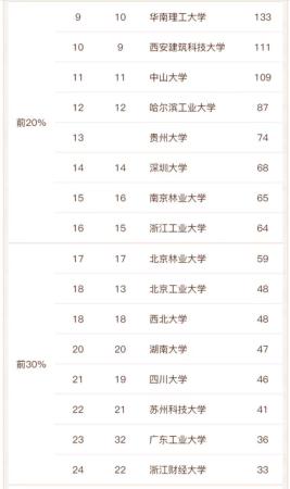 全国大学城乡规划专业全国排名(全国城乡规划专业大学排名)插图3