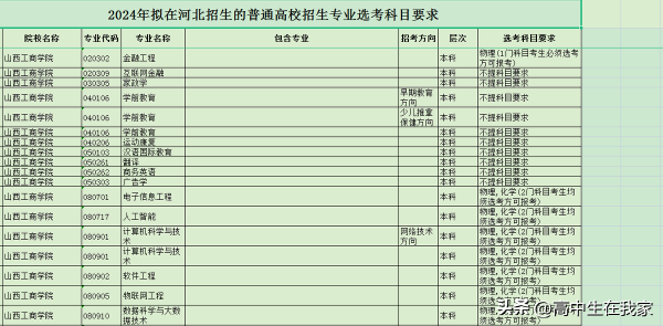 山西工商学院分数线，院校招生专业及选课要求插图1