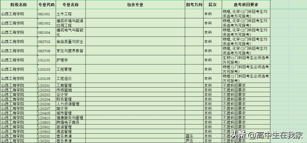 山西工商学院分数线，院校招生专业及选课要求插图2