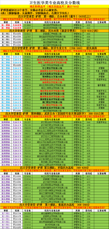 学护理的专科学校排名录取分数线(护理专业专科院校排名分数线)插图