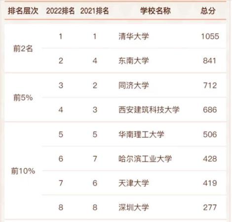 建筑学专业的学校排名(建筑学较好的学校有哪些)插图