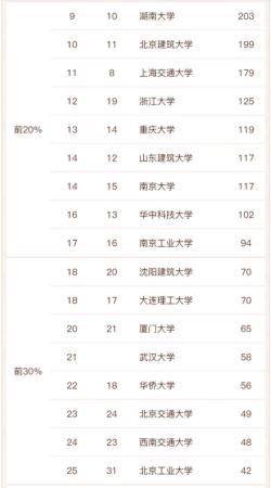 建筑学专业的学校排名(建筑学较好的学校有哪些)插图3