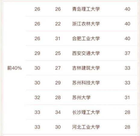 建筑学专业的学校排名(建筑学较好的学校有哪些)插图4