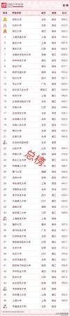 大连外国语大学全国综合排名(大连外国语大学全国排名是211吗)插图4