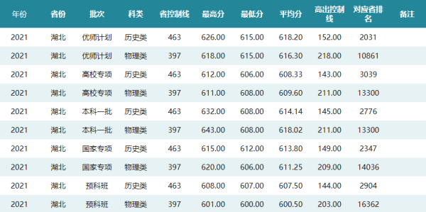 600分能上华东师范大学吗(600分能上华中科技大学吗)插图1