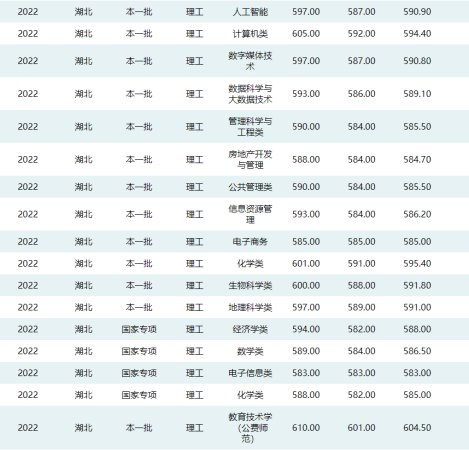600分能上华东师范大学吗(600分能上华中科技大学吗)插图5