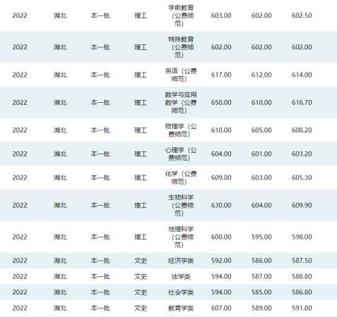 600分能上华东师范大学吗(600分能上华中科技大学吗)插图6