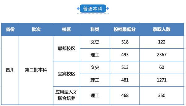 四川旅游学院和成都大学哪个好(四川旅游学院和四川旅游学校的区别)插图2