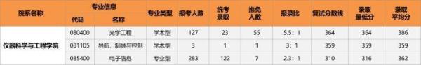 仪器科学与技术专硕名称(仪器科学技术读研怎样)插图7