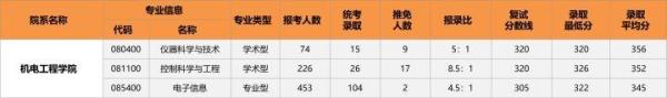 仪器科学与技术专硕名称(仪器科学技术读研怎样)插图8