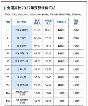上海理工大学是双一流大学吗（上海市经费较多的20所大学盘点）插图