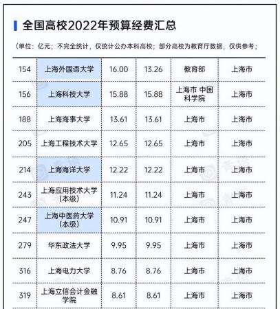 上海理工大学是双一流大学吗（上海市经费较多的20所大学盘点）插图4