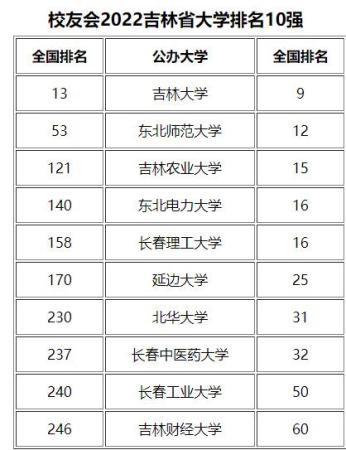 北华大学吉林省位次分数(吉林北华大学在吉林哪个区)插图