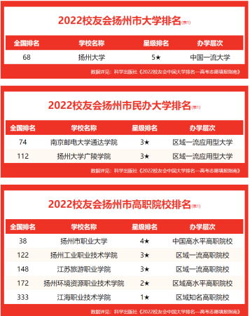 扬州所有大学排名情况(扬州的大学有几所)插图1