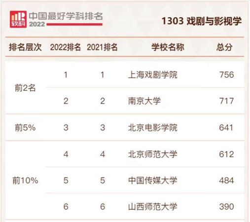 上海戏剧学院实力怎么样（戏剧与影视学2022年高校排名盘点）插图