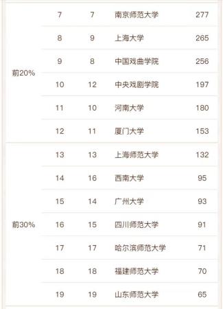 上海戏剧学院实力怎么样（戏剧与影视学2022年高校排名盘点）插图4