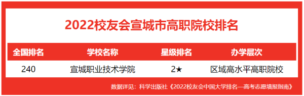 宣城职业技术学院怎么样贴吧(宣城职业技术学院护理专业怎么样)插图1
