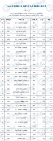 专科学校分数线怎么算(专科分数线包含哪几科)插图1